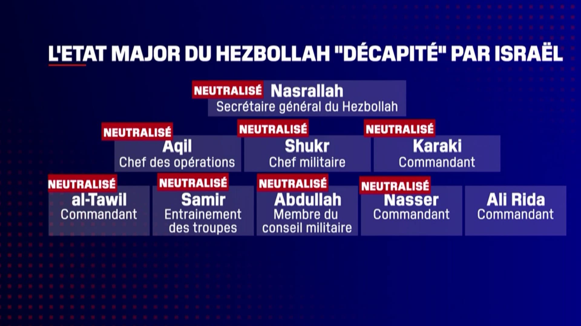L'organigramme de l'État major du Hezbollah après la mort d'Hassan Nasrallah, le 28 septembre 2024