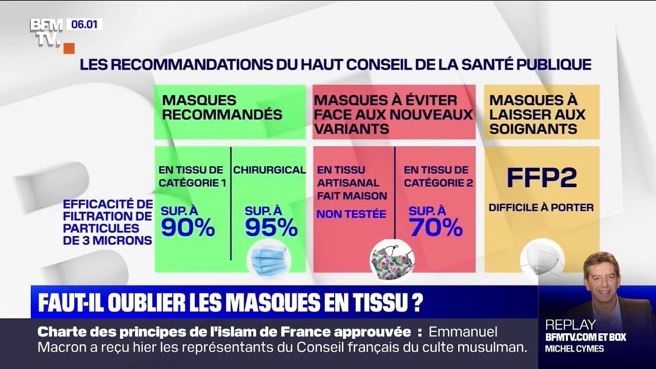 Variants Du Covid-19: Faut-il Oublier Certains Masques En Tissu