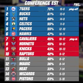 NBA : Les Clippers et les Bucks en démonstration, les résultats (4 février 10h)