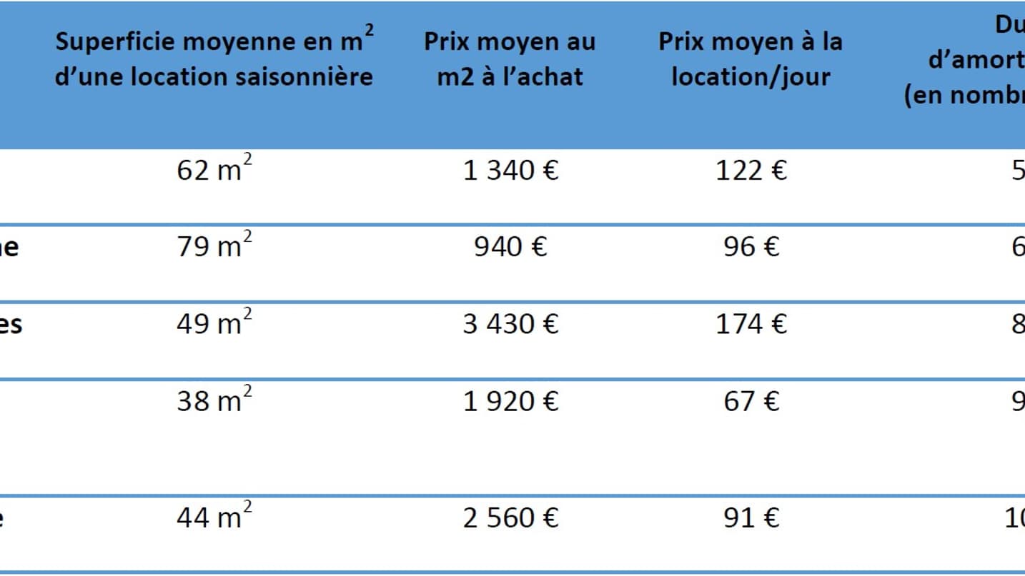 Les villes de France où amortir son bien prendra le moins de temps. Les villes de France où amortir son bien prendra le moins de temps.