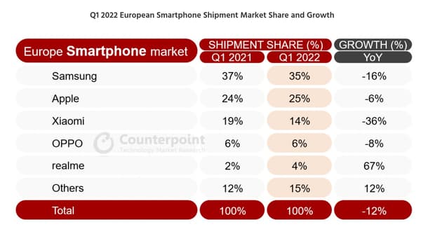 Les chiffres de ventes de smartphones en Europe au premier trimestre 2022