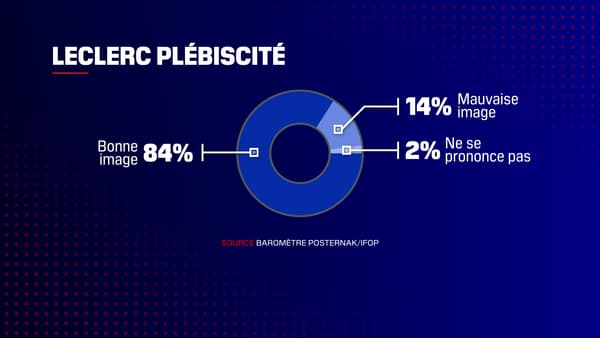 La marque Leclerc est plébiscitée par les Français.