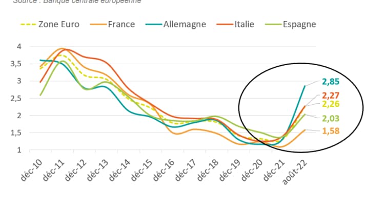 Taux d'intérêt moyen sur les nouveaux crédits immobiliers Taux d'intérêt moyen sur les nouveaux crédits immobiliers