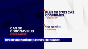 Coronavirus: 1500 nouveaux cas en Espagne en un jour, plus de 5700 au total