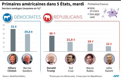 Primaires américaines : sondages Primaires américaines : sondages