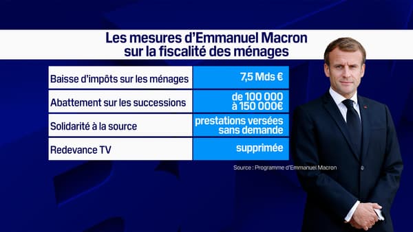 Les mesures d'Emmanuel Macron sur la fiscalité des ménages