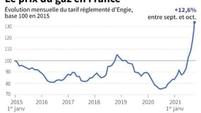Le prix du gaz en France est en forte hausse cette année.