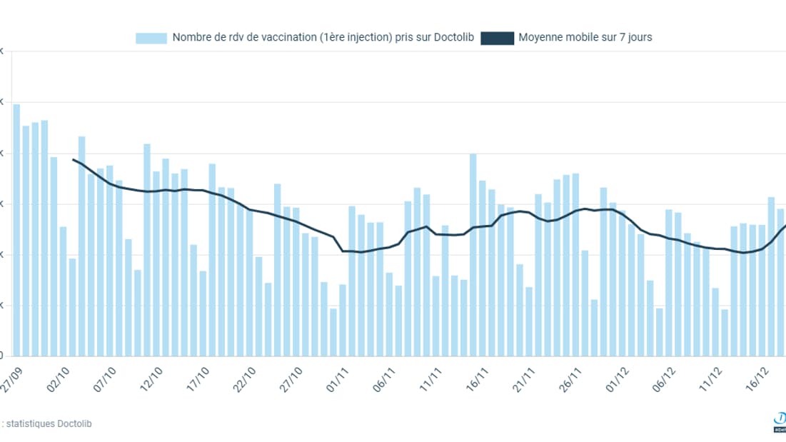 Nombre quotidien moyen de rendez-vous pris via Doctolib pour une première dose Nombre quotidien moyen de rendez-vous pris via Doctolib pour une première dose