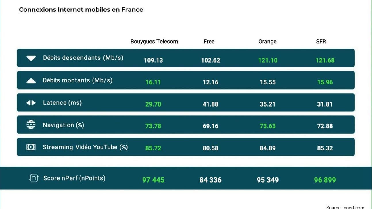 Enquête réseau mobile nPerf Juin 2024 Enquête réseau mobile nPerf Juin 2024