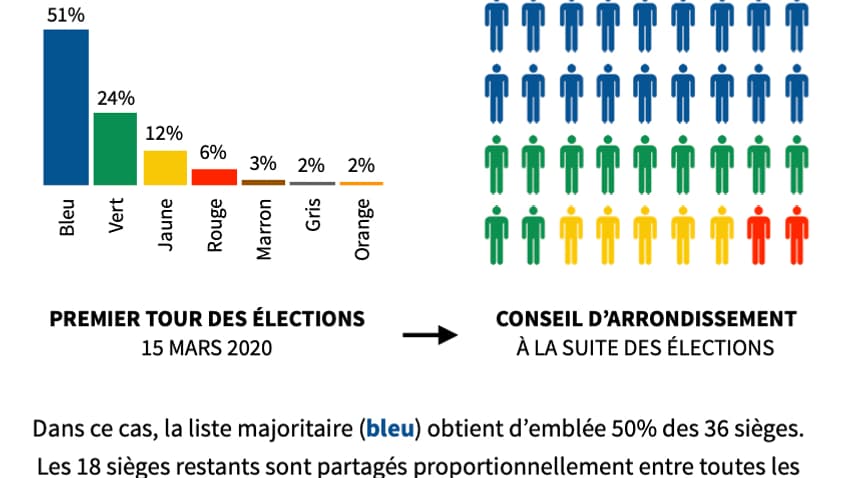 Infographie sur les municipales à Paris. Infographie sur les municipales à Paris.