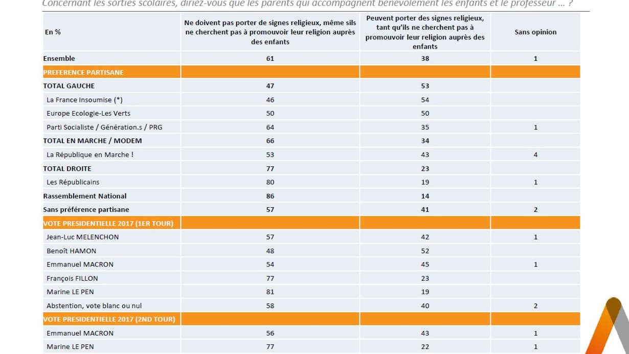 Politiquement, les électeurs de Marine Le Pen et de François Fillon sont les plus opposés au port de signes religieux par des parents accompagnant leurs enfants lors de sorties scolaires