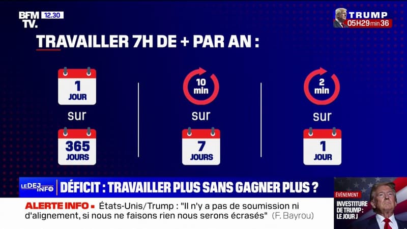 Déficit: travailler plus sans gagner plus, un dispositif qui divise les Français