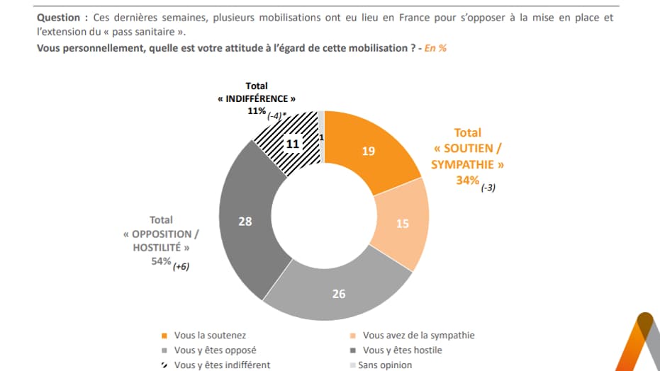Sondage Elabe pour BFMTV dévoilé le dimanche 22 août 2021.