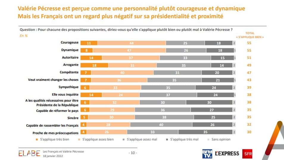 Sondage Elabe pour BFMTV le 18 janvier 2022. Sondage Elabe pour BFMTV le 18 janvier 2022.