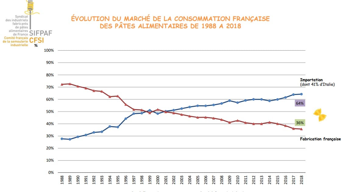 Evolution du marché de la consommation française des pâtes alimentaires de 1988 à 2018 Evolution du marché de la consommation française des pâtes alimentaires de 1988 à 2018