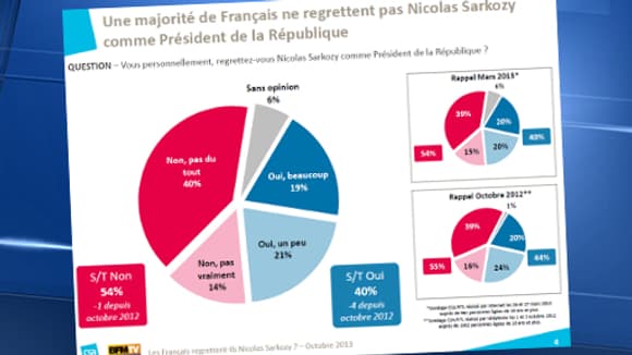 54% des Français affirment "ne pas regretter" Nicolas Sarkozy. 54% des Français affirment "ne pas regretter" Nicolas Sarkozy.