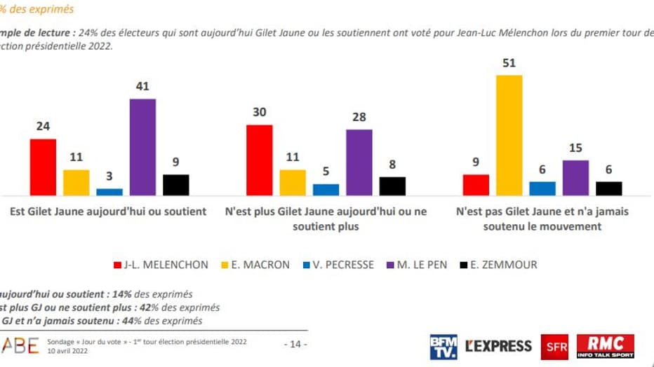 Le vote des gilets jaunes au premier tour de la présidentielle de 2022.