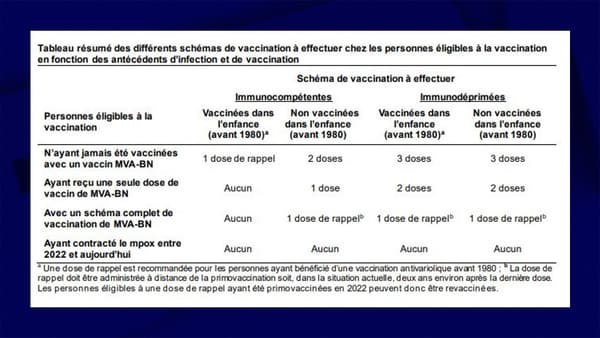 Tableau des différents schémas vaccinaux contre la MPOX pour les personnes éligibles, selon un avis de la HAS publié le 2 septembre 2024