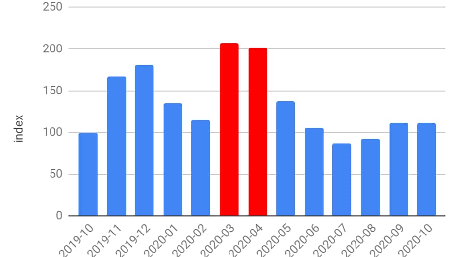 Index des ventes sur l'ensemble des plateformes e-commerce françaises des produits orientés télétravail : webcam, casques micro... Index des ventes sur l'ensemble des plateformes e-commerce françaises des produits orientés télétravail : webcam, casques micro...