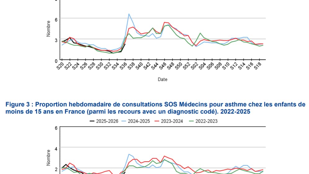 Proportion hebdomadaire de passages aux urgences et chez SOS Médecins pour asthme chez les enfants de moins de 15 ans en France Proportion hebdomadaire de passages aux urgences et chez SOS Médecins pour asthme chez les enfants de moins de 15 ans en France