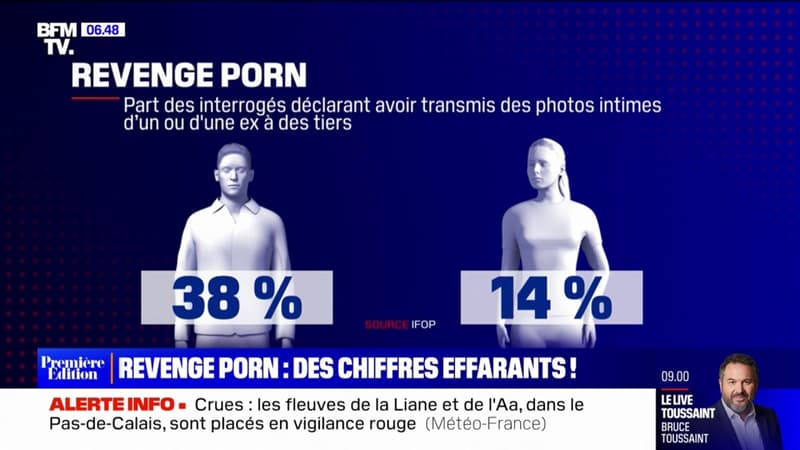 Revenge porn: 34% des hommes âgés entre 15 et 34 ans ont déjà transmis des photos intimes à des tiers, selon un sondage Ifop