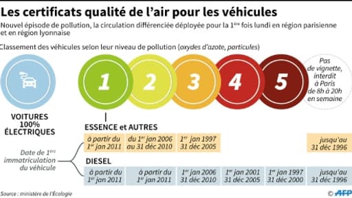 Les certificats de qualité de l'air pour les véhicules