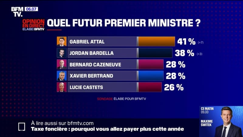 Sondage BFMTV - Nouveau Premier ministre: 4 Français sur 10 souhaitent toujours voir Attal à Matignon