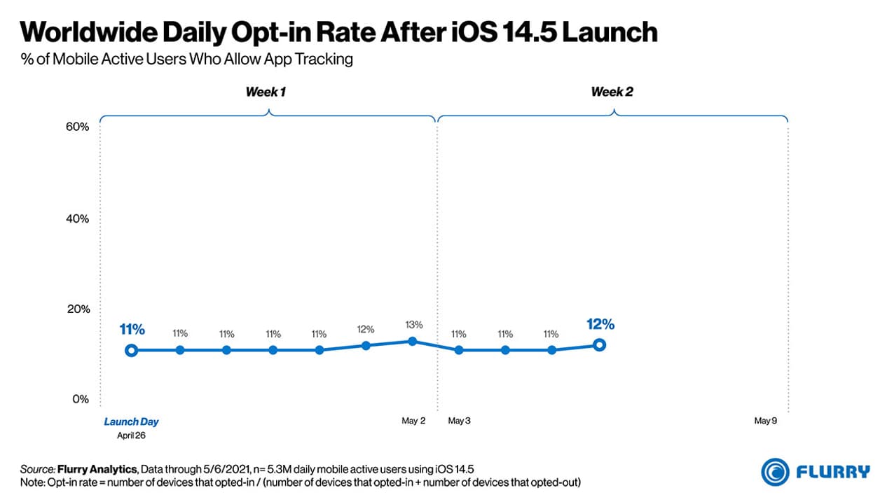 Données d'acceptation du pistage publicitaire sur iOS 14.5 au niveau mondial (sur 5,3 millions d'utilisateurs) Données d'acceptation du pistage publicitaire sur iOS 14.5 au niveau mondial (sur 5,3 millions d'utilisateurs)