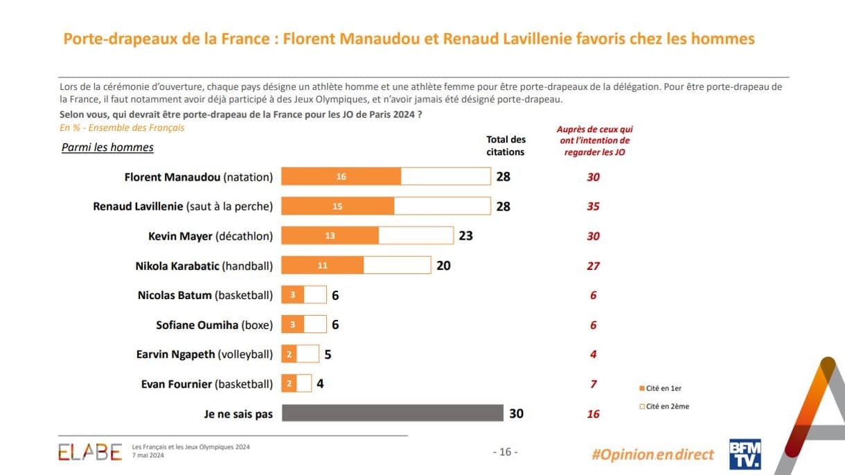 Sondage Elabe du 7 mai 2024 sur les hommes pressentis pour être porte-drapeaux aux JO 2024 Sondage Elabe du 7 mai 2024 sur les hommes pressentis pour être porte-drapeaux aux JO 2024