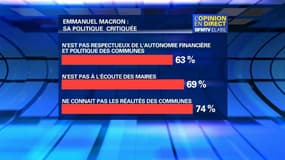 69% des Français jugent que Macron n'est pas à l'écoute des maires 