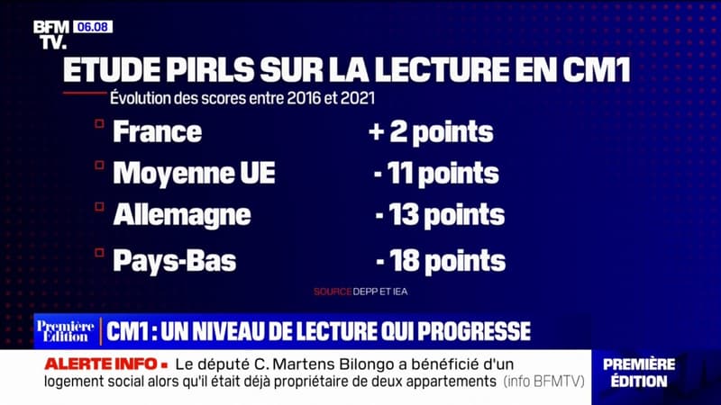 Les élèves français de CM1 progressent en lecture, mais restent en dessous de la moyenne européenne
