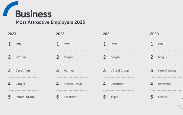 Classement 2023 des entreprises les plus attractives pour les cadres Business