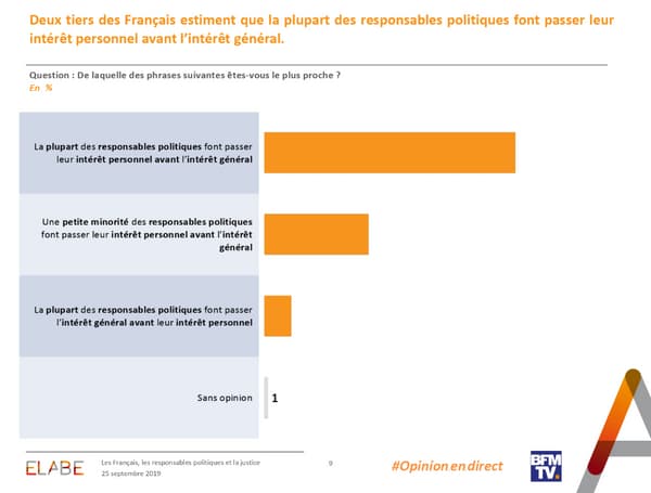 Deux tiers des Français estiment que la plupart des responsables politiques font passer leur intérêt
personnel avant l’intérêt général.