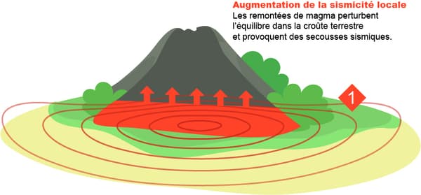 Les remontées de magma augmente la sismicité locale