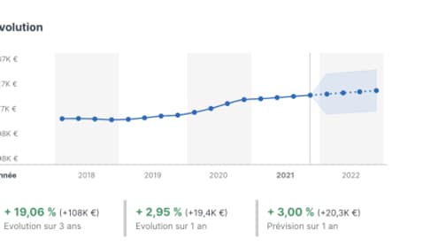 Le prix médian constaté sur les 12 derniers mois affiche le montant le plus élevé selon PriceHubble avec 13.285 euros/m². Les prix sont en hausse de près de 20% sur 3 ans et devraient continuer d'augmenter selon les estimations du spécialiste de l'estimation de prix. Le prix médian constaté sur les 12 derniers mois affiche le montant le plus élevé selon PriceHubble avec 13.285 euros/m². Les prix sont en hausse de près de 20% sur 3 ans et devraient continuer d'augmenter selon les estimations du spécialiste de l'estimation de prix.