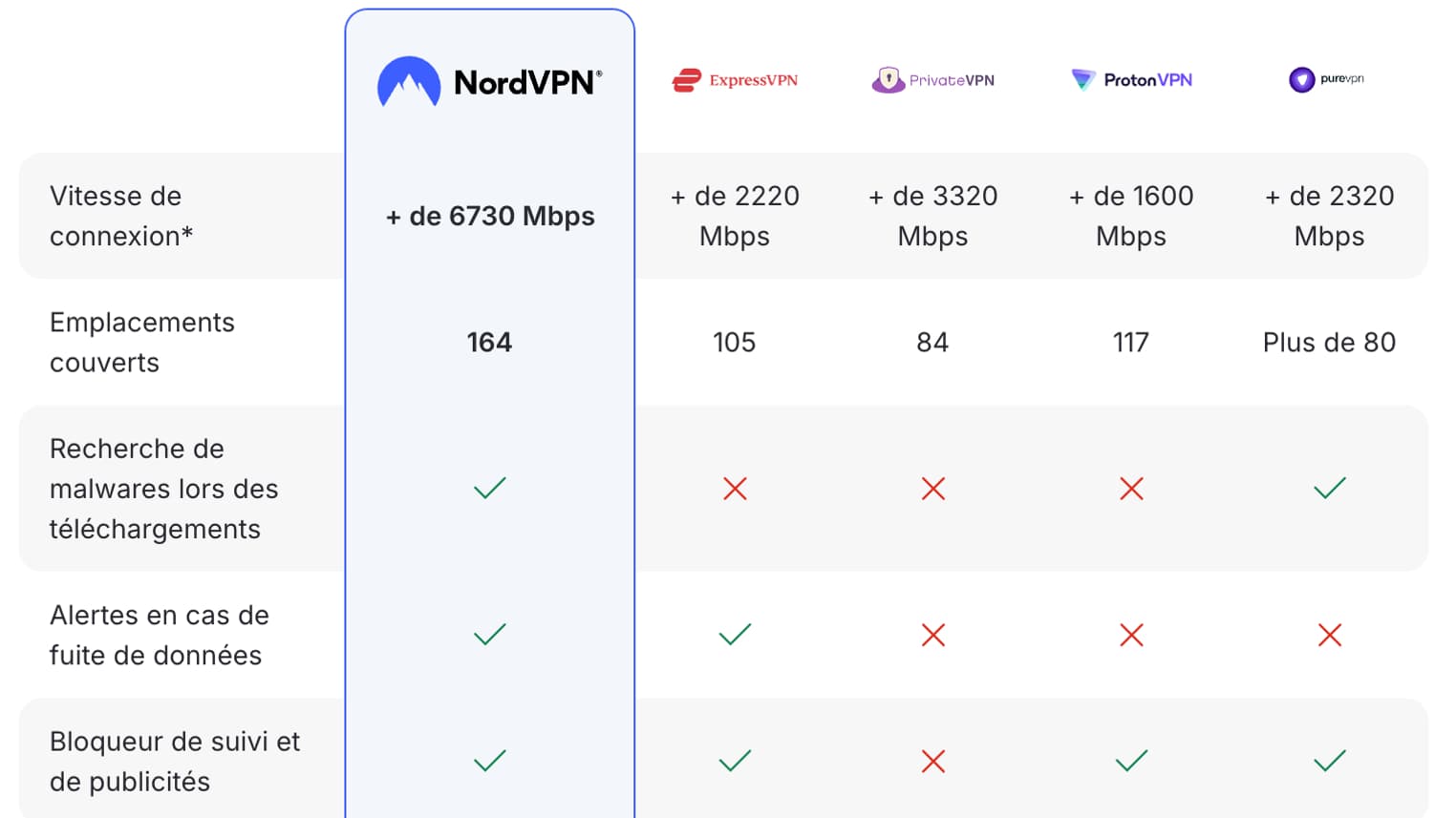 Comparaison de NordVPN avec d’autres fournisseurs de VPN Comparaison de NordVPN avec d’autres fournisseurs de VPN