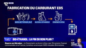 Bio éthanol: la fin du bon plan ? - 20/01