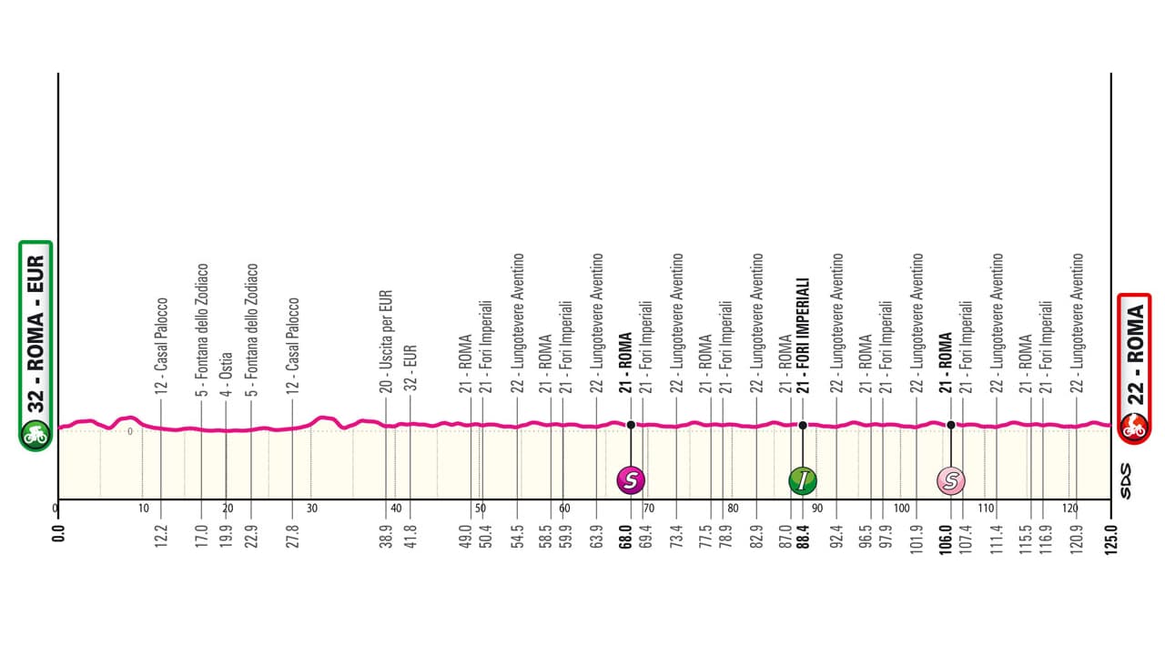 Profil de la 21e étape du Giro 2024