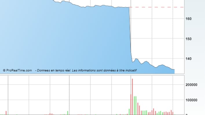 Cours de Bourse de Iliad