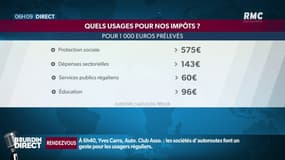 Impôts, taxes, contributions,... Où passe l'argent public ? Bercy a fourni un tableau hier soir expliquant la répartition.
