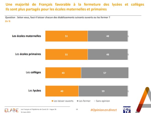 Sondage Elabe pour BFMTV du 31 mars 2021 Sondage Elabe pour BFMTV du 31 mars 2021