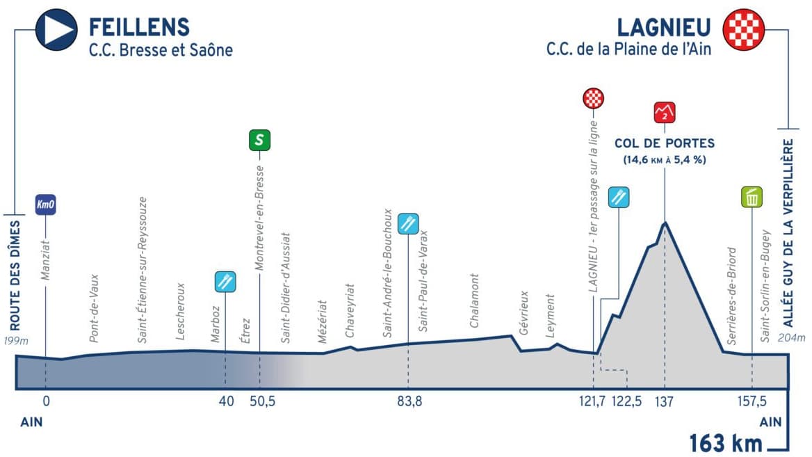 Le profil de la 1re étape du Tour de l'Ain 2025 Le profil de la 1re étape du Tour de l'Ain 2025