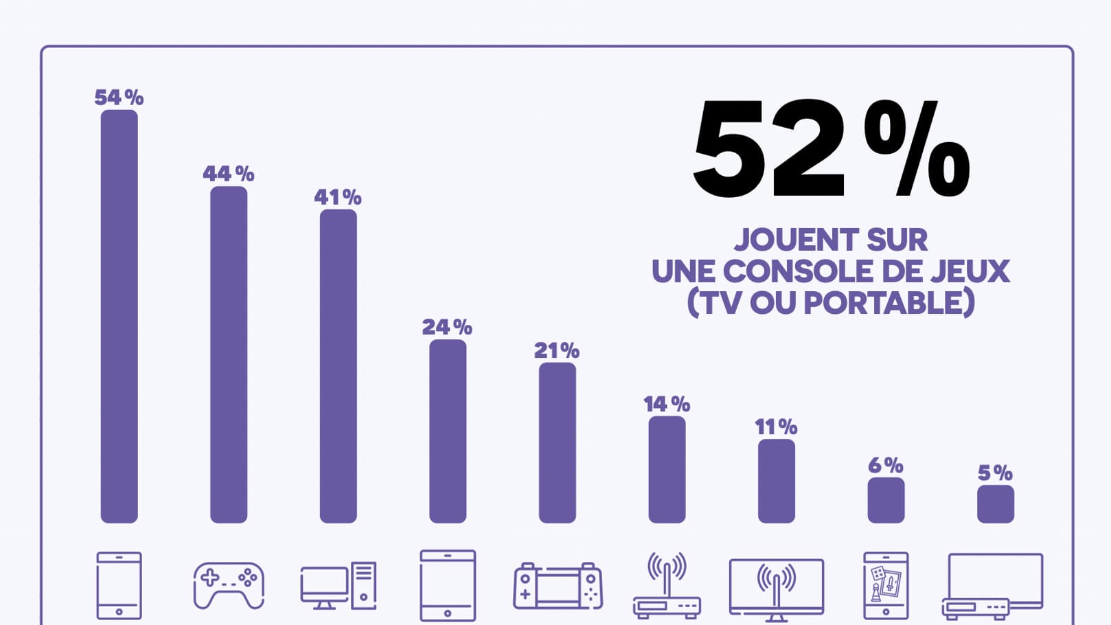 Les supports de jeux utilisés par les joueurs français