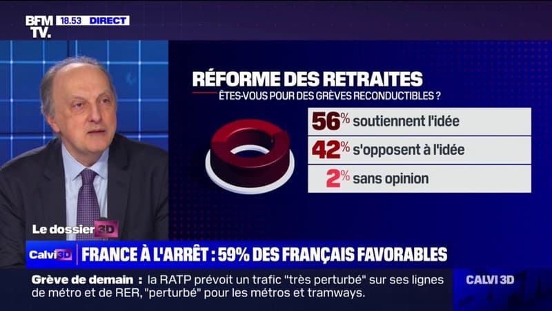 Réforme des retraites: 56% des Français soutiennent l'idée d'une grève reconductible