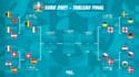 Le tableau final de l'Euro