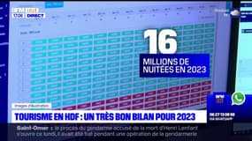 Hauts-de-France: 16 millions de nuitées enregistrées en 2023 dans la région, un chiffre en hausse