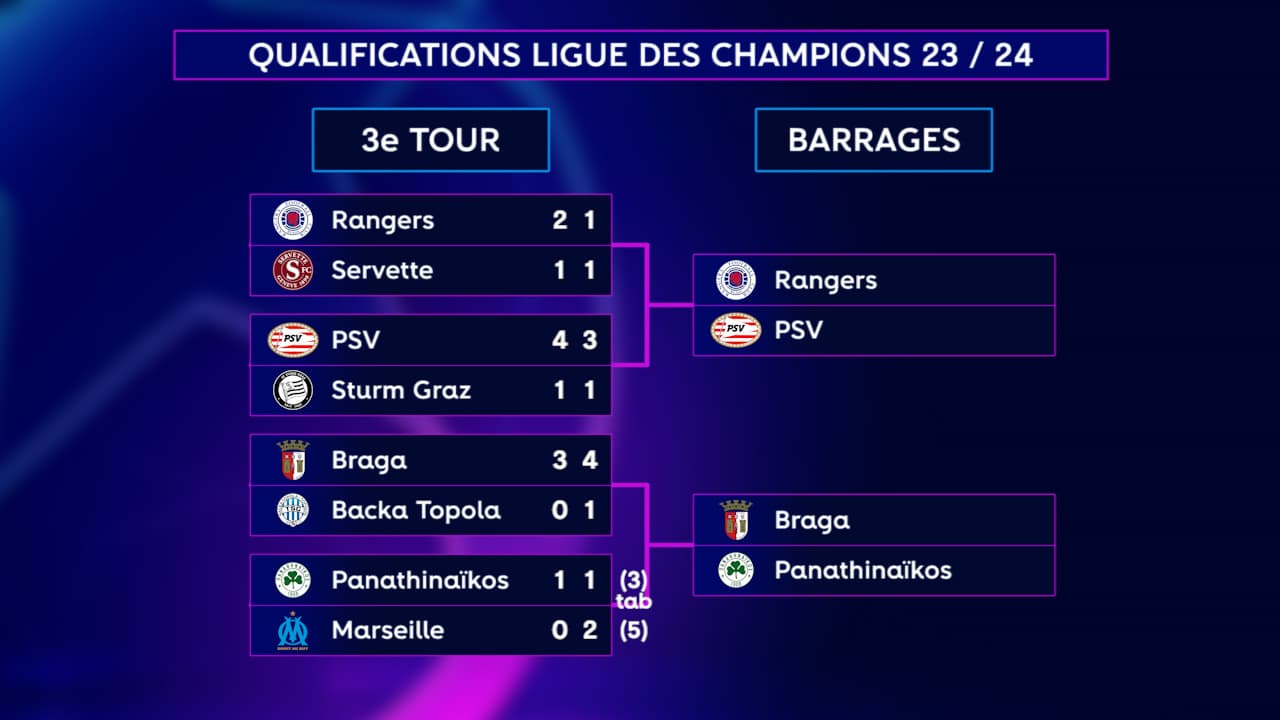 Ligue des champions Le programme complet des barrages, encore 6