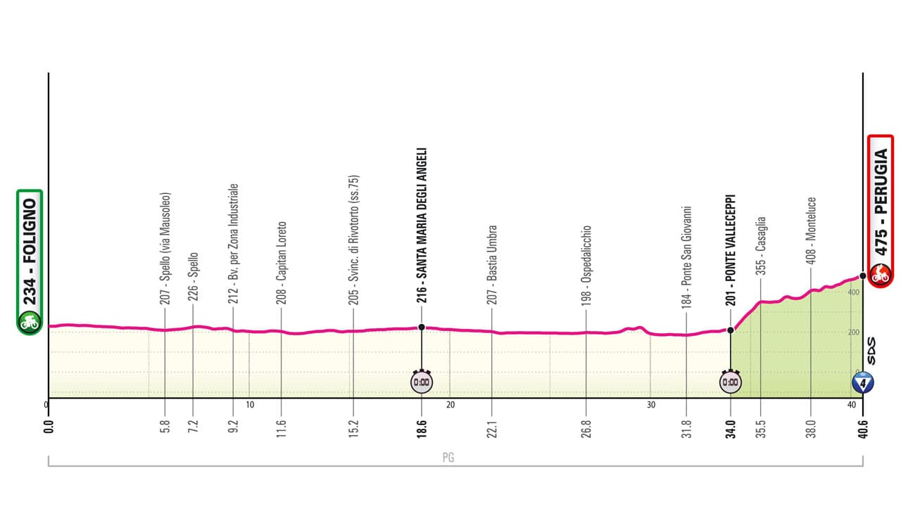 Profil 7e étape du Tour d'Italie 2024 Profil 7e étape du Tour d'Italie 2024
