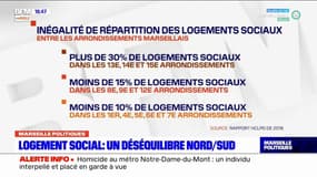 Logement social à Marseille: un déséquilibre entre les quartiers