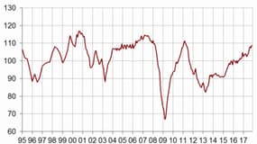 Le climat des affaires depuis 1995